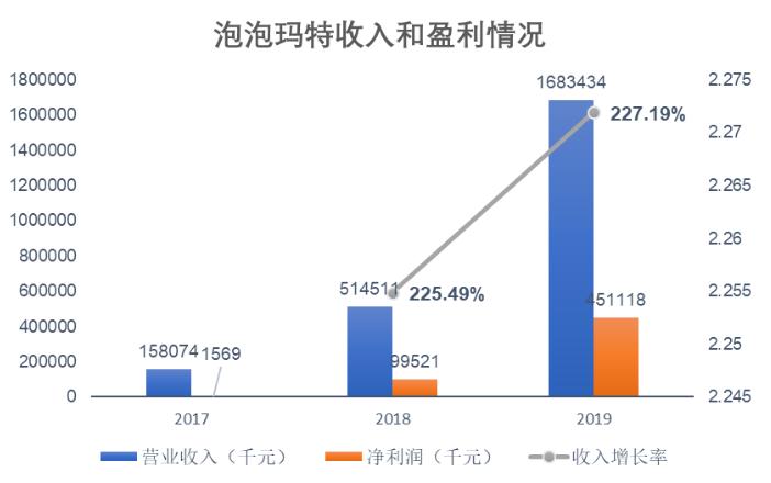 泡泡玛特2017年至2019年收入和盈利