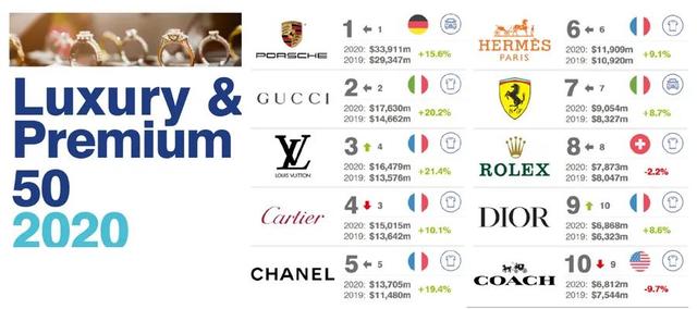 Brand Finance数据：2020全球最有价值的50大高档和奢侈品牌