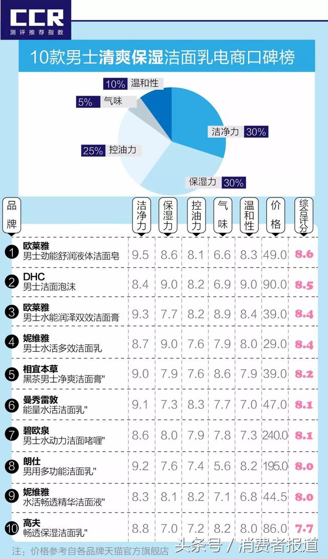 20款男士洁面乳口碑榜：给男朋友买哪款才能让他告别油腻？