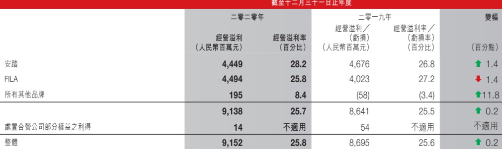 安踏体育2020年年报